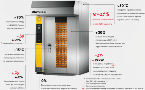 Ротационные печи MIWE roll-in e+
