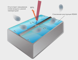 Энергосберегающие модульные стеклянные конструкции REMIS